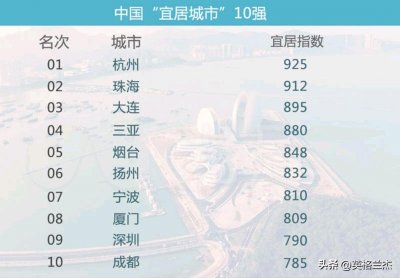 ​中国宜居城市排名(十大宜居养老城市)