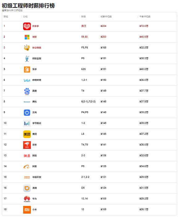 网络工程师工资一般是多少 看完这些大厂的(1)