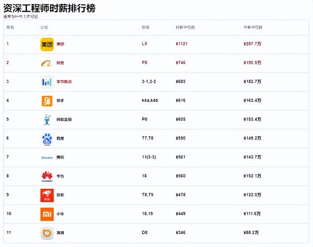 网络工程师工资一般是多少 看完这些大厂的(4)