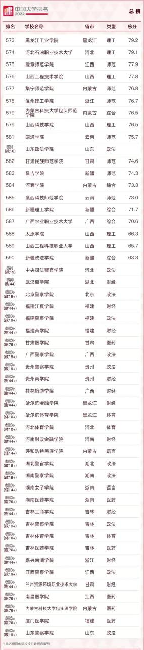 211大学排名名单及录取分数线（2023中国最好的大学TOP600名单）
