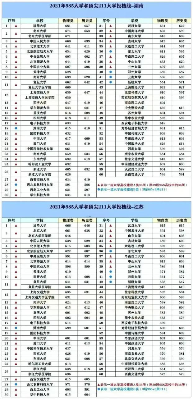 211大学排名名单及录取分数线（2023中国最好的大学TOP600名单）
