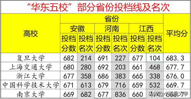 华东五校该怎么排名（华东五校实力分析）(5)