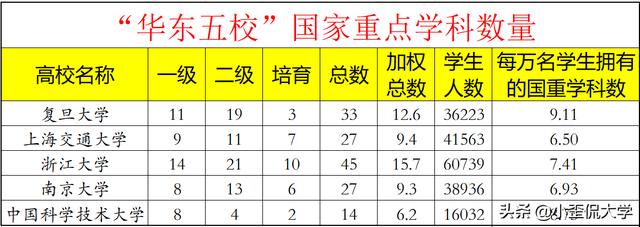华东五校该怎么排名（华东五校实力分析）(2)