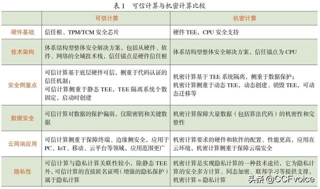 可信计算机定义（从可信计算到机密计算）(5)