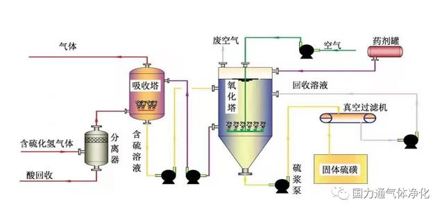 络合铁脱硫工艺（天然气络合铁脱硫工艺研究与发展方向）(1)