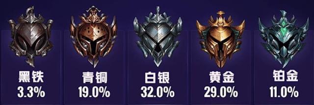 lol玩家最新段位排行榜(LOL各段位玩家占比一览)(5)