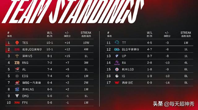 rng对阵edg在哪儿比赛(迎战RNGEDG训练赛变阵)(3)