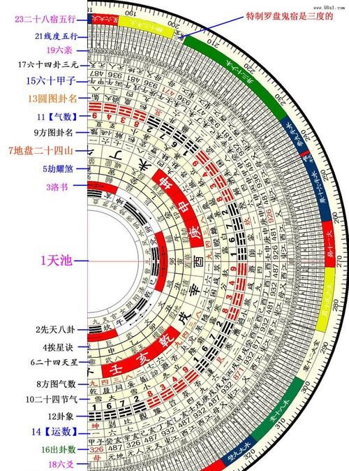 罗盘的使用方法图解:如何看罗盘图解 正确