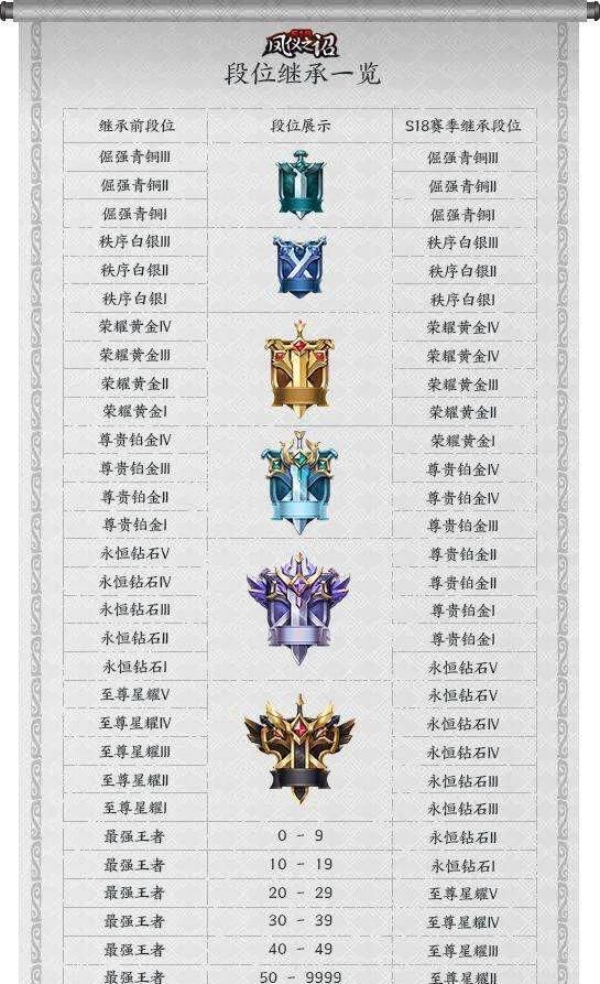 王者荣耀S19赛季什么时候结束，王者赛季什么时候结束s20？图11