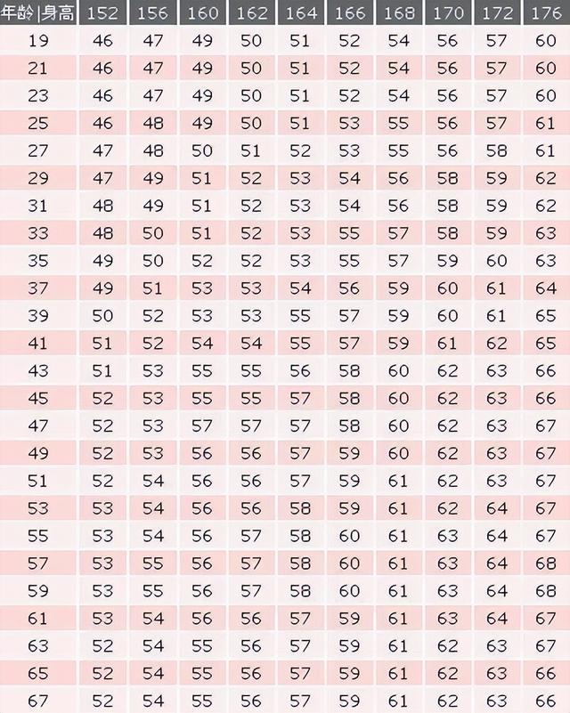 所有女性的身高体重对照表(176cm标准体重对照表)(2)