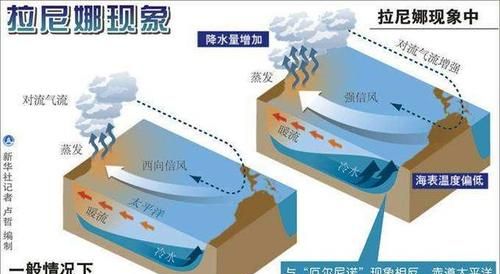 2022拉尼娜现象对我国气候的影响