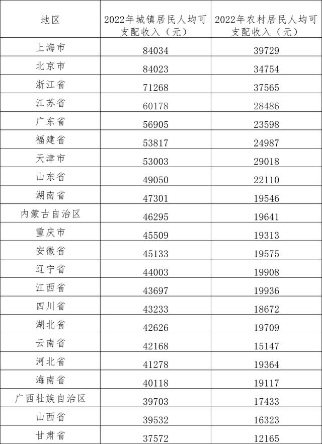 全国各省居民人均可支配收入排行（超20省份去年居民人均可支配收入出炉）(2)