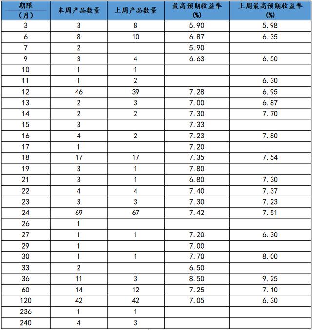 本周信托产品排行(本周最值得购买的信托产品排行榜)(3)