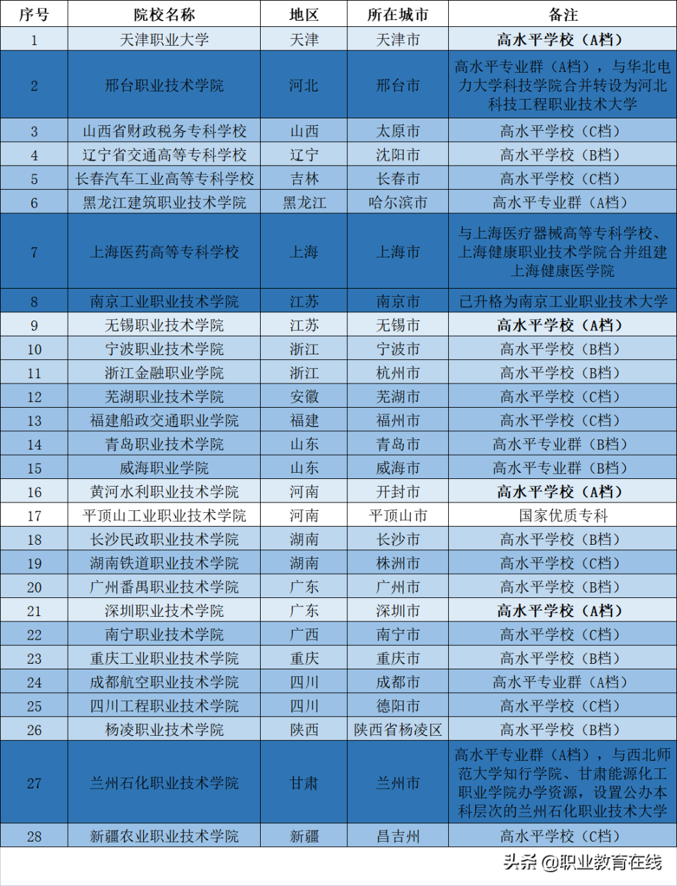 国家级示范性高职院校有哪些(100所国家示范性高职排名)