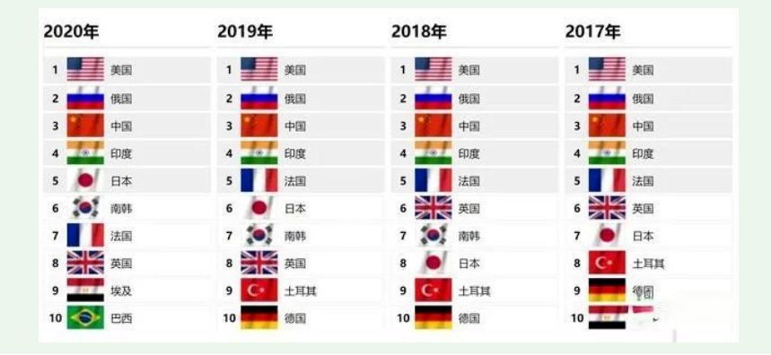 中东国家军力排名,土耳其第一,埃及第二,以色列能排多少?