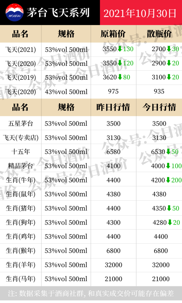 茅系惨跌！2023年10月30日，飞天茅台等白酒今日价格行情表
