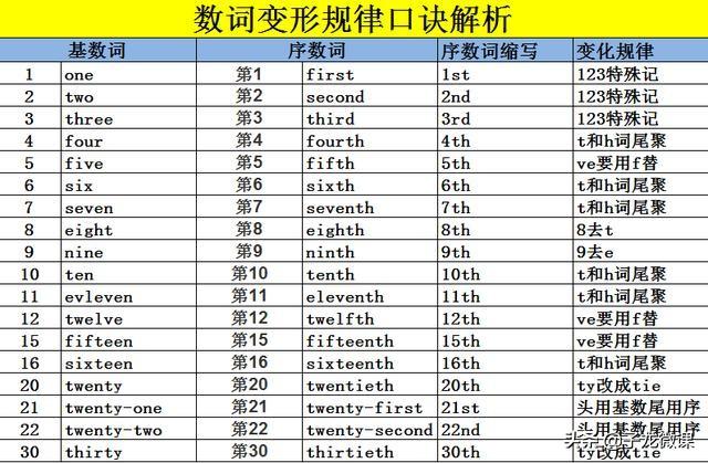 序数词的用法口诀顺口溜(让你5分钟轻松掌握所有序数词的写法)(3)