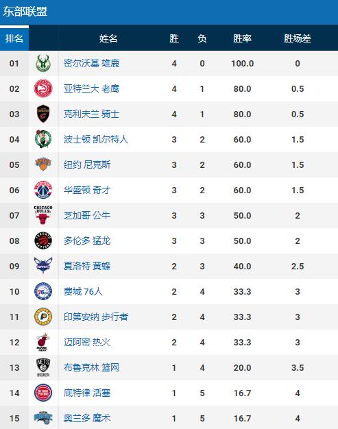 雄鹿两连败对手竟然是篮网和76人（东部排名大乱雄鹿不败领跑）(6)