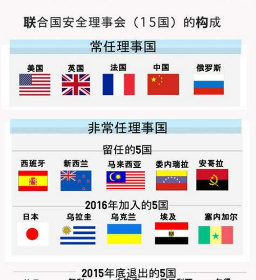 联合国常任理事国有哪些:联合国的十五个常任理事国分别是哪几个