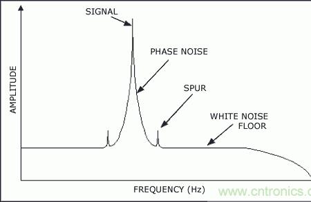相位噪声和杂散的区别