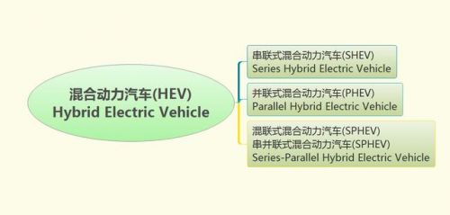 什么是混合动力车辆？为什么不建议买混合动力汽车-第1张图片-