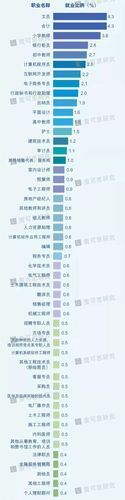 专业就业率排名(吉林大学专业就业率排名)-第1张图片-