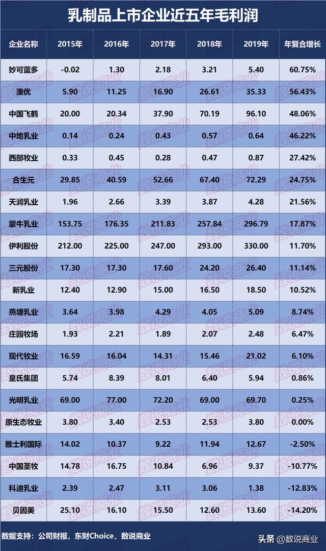 蒙牛乳业深度分析（21家乳制品上市企业成长能力排行）(3)