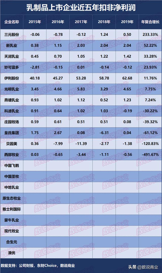 蒙牛乳业深度分析（21家乳制品上市企业成长能力排行）(5)