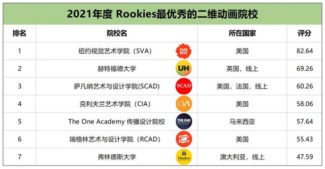 十大动画特色院校(全球顶级动画院校都是怎么排名的)(17)