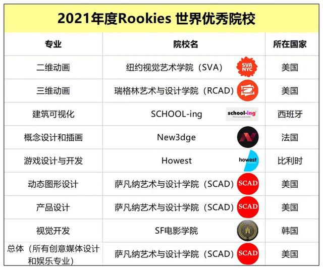 十大动画特色院校(全球顶级动画院校都是怎么排名的)(15)