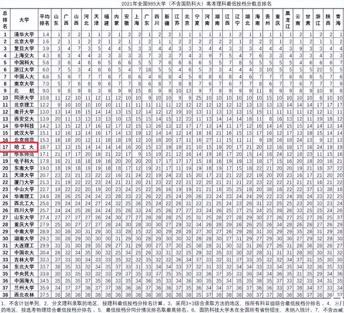 非985的211大学分为几个档次（既是985又是211大学都有哪些大学）