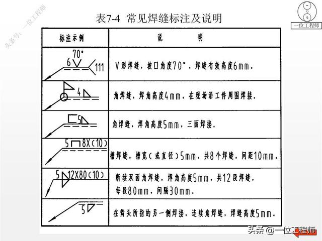 焊接常用的图纸符号（8种焊缝结构和符号）(13)
