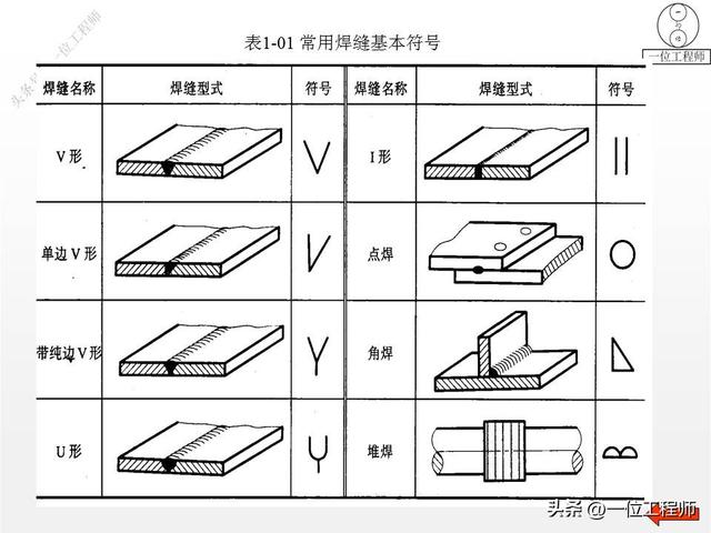 焊接常用的图纸符号（8种焊缝结构和符号）(3)