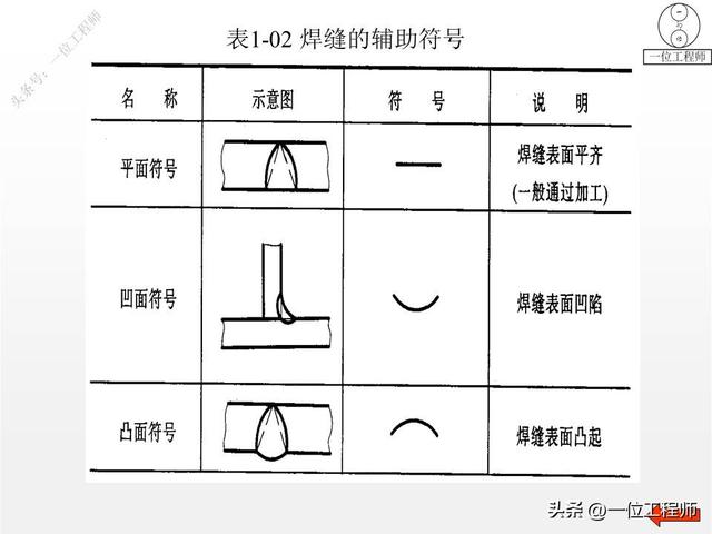 焊接常用的图纸符号（8种焊缝结构和符号）(5)