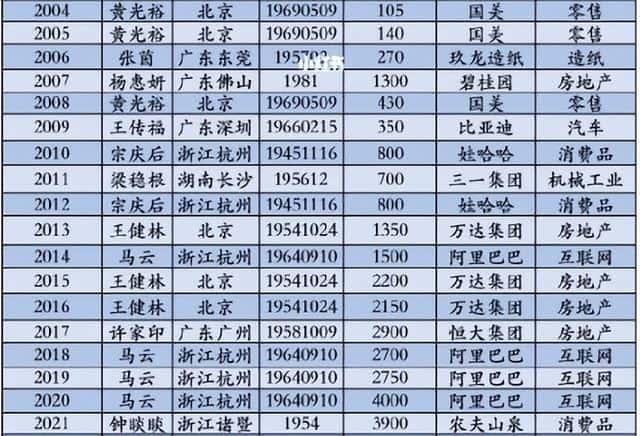 世界第一首富是谁2021中国（中国首富十大排名）