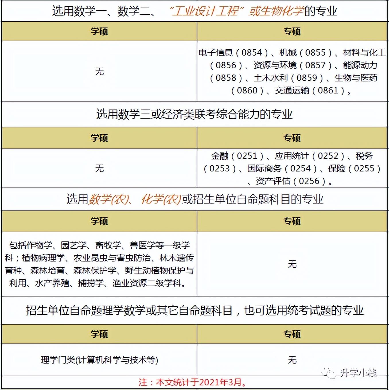 考研数学一二三有啥区别（考研数一数二的区别是什么）