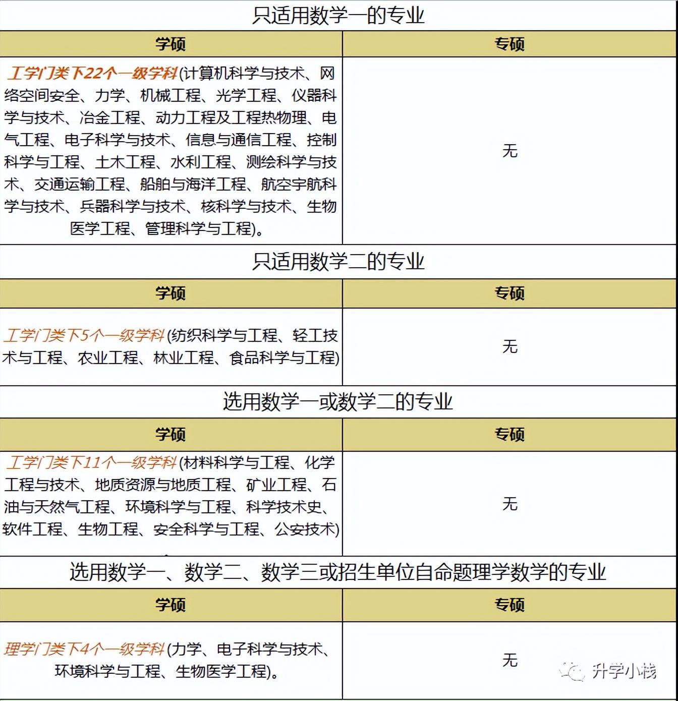 考研数学一二三有啥区别（考研数一数二的区别是什么）