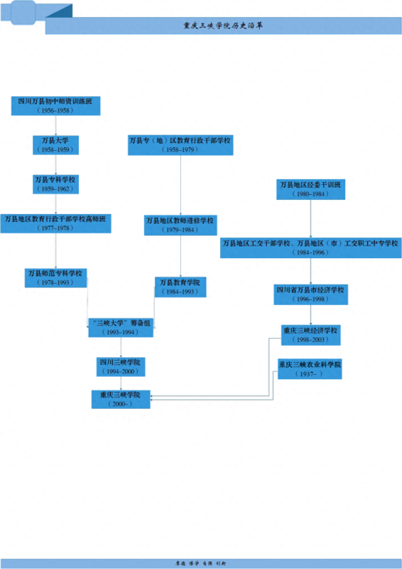 三峡科技学院(重庆三峡学院的发展方向在哪里？)