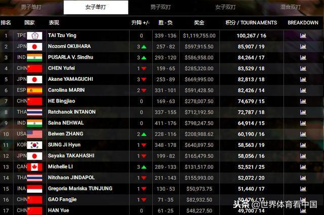 羽毛球年终世界排名出炉：石宇奇男单第二、陈雨菲女单第四