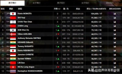 ​羽毛球年终世界排名出炉：石宇奇男单第二、陈雨菲女单第四