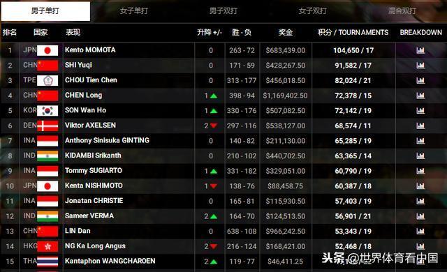羽毛球年终世界排名出炉：石宇奇男单第二、陈雨菲女单第四