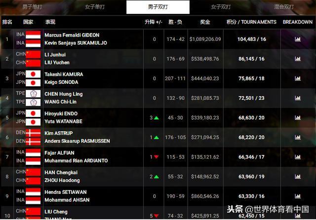羽毛球年终世界排名出炉：石宇奇男单第二、陈雨菲女单第四