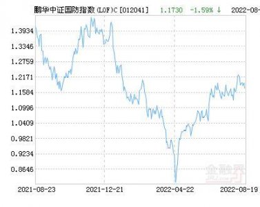 ​鹏华中证国防指数(LOF)C净值下跌1.23％ 请保持关注