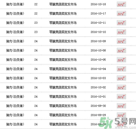 猪肉多少钱一斤?猪肉价格 猪肉多少钱一斤?猪肉价格