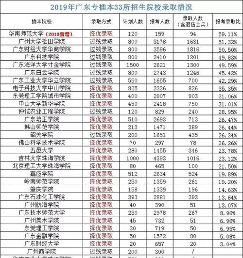 广东2a学校有哪些及分数线