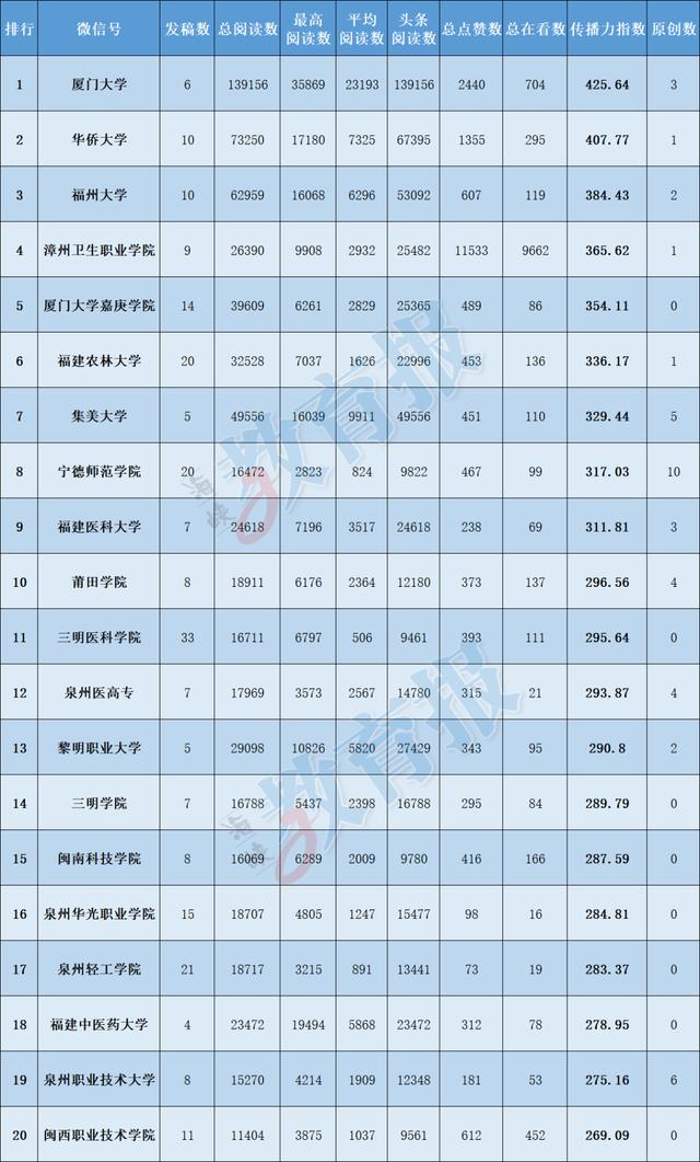 福建十所高校排名(福建20所高校上榜)(4)