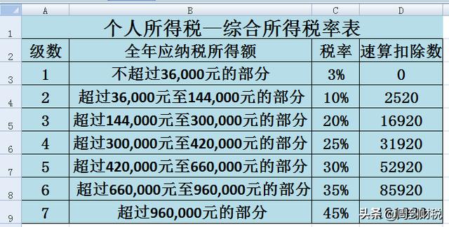 个税具体是怎么计算的（2分钟看懂个税计算）(1)