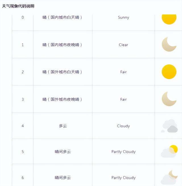 如何制作天气预报小程序（实用DIY-两个模块快速实现微型天气工作站）(2)